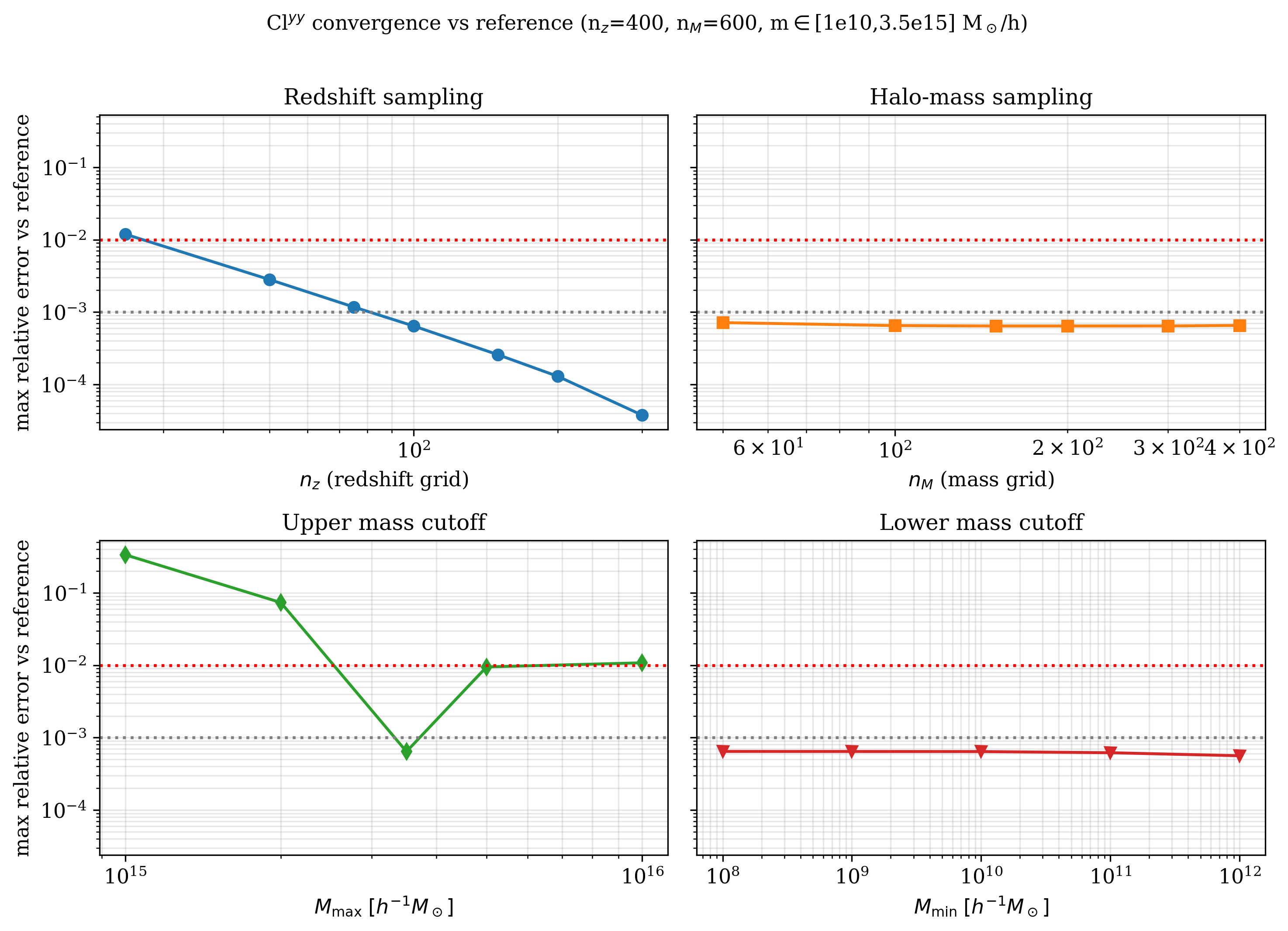 Cl^yy convergence vs reference