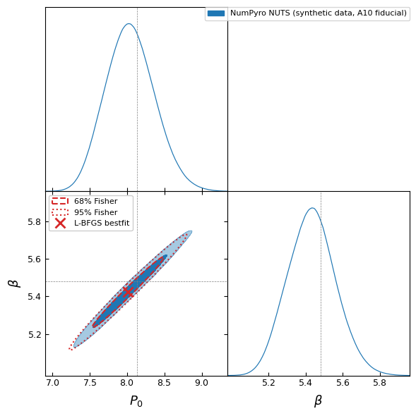 Fisher matrix ellipse + L-BFGS bestfit overlaid on the NUTS posterior