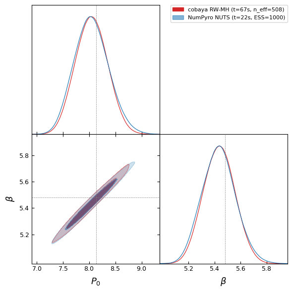 cobaya RW-MH vs NumPyro NUTS on (P₀, β); +0.99 degeneracy visible