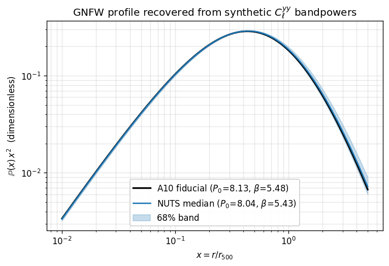 GNFW pressure profile from Cl^yy NUTS posteriors