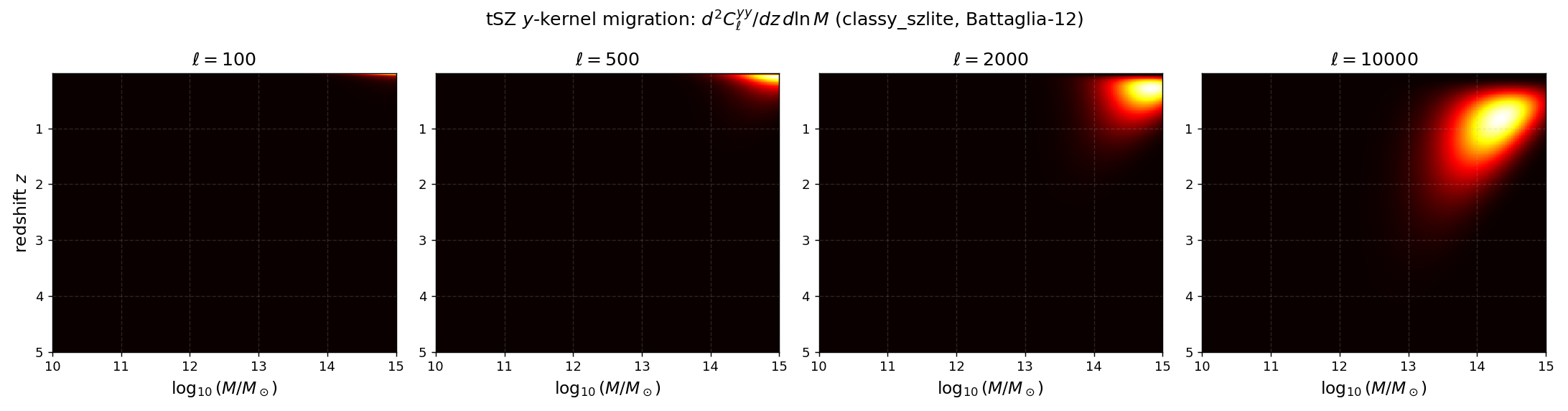 tSZ y-kernel multipole migration