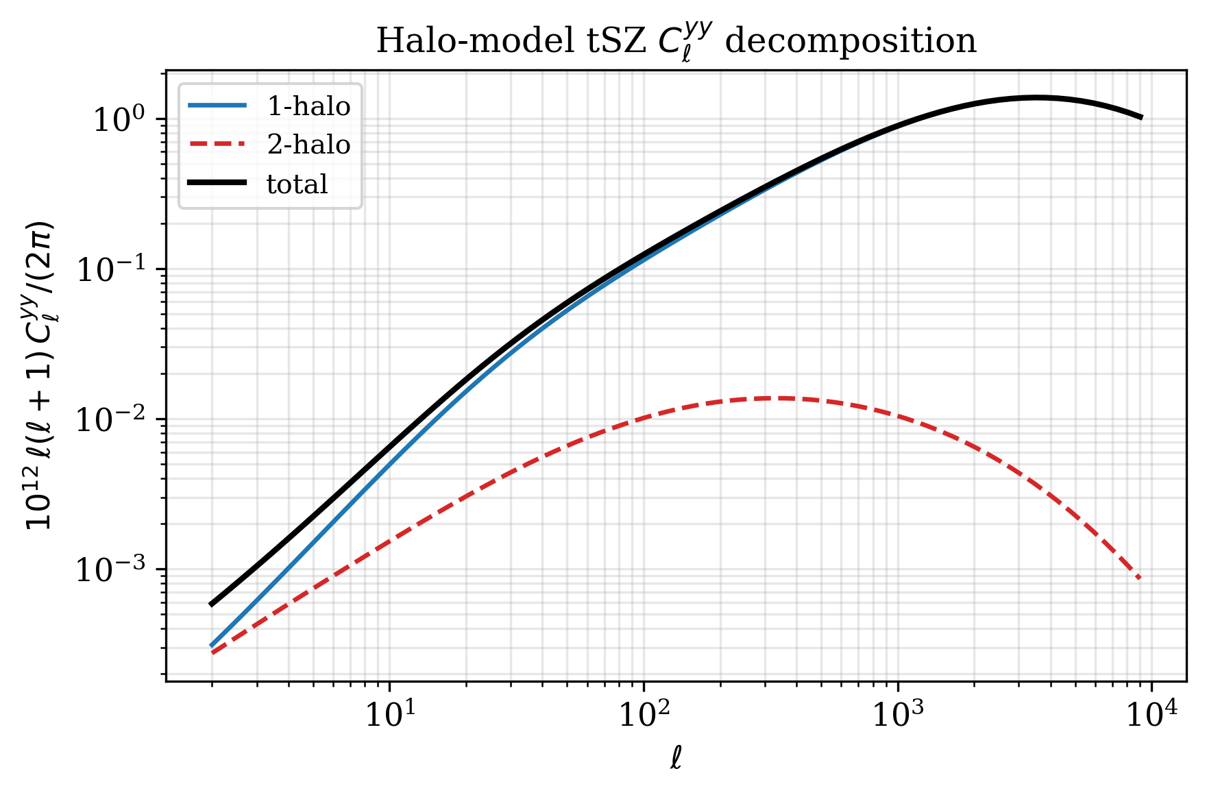 Halo-model tSZ Cl^yy: 1h + 2h decomposition