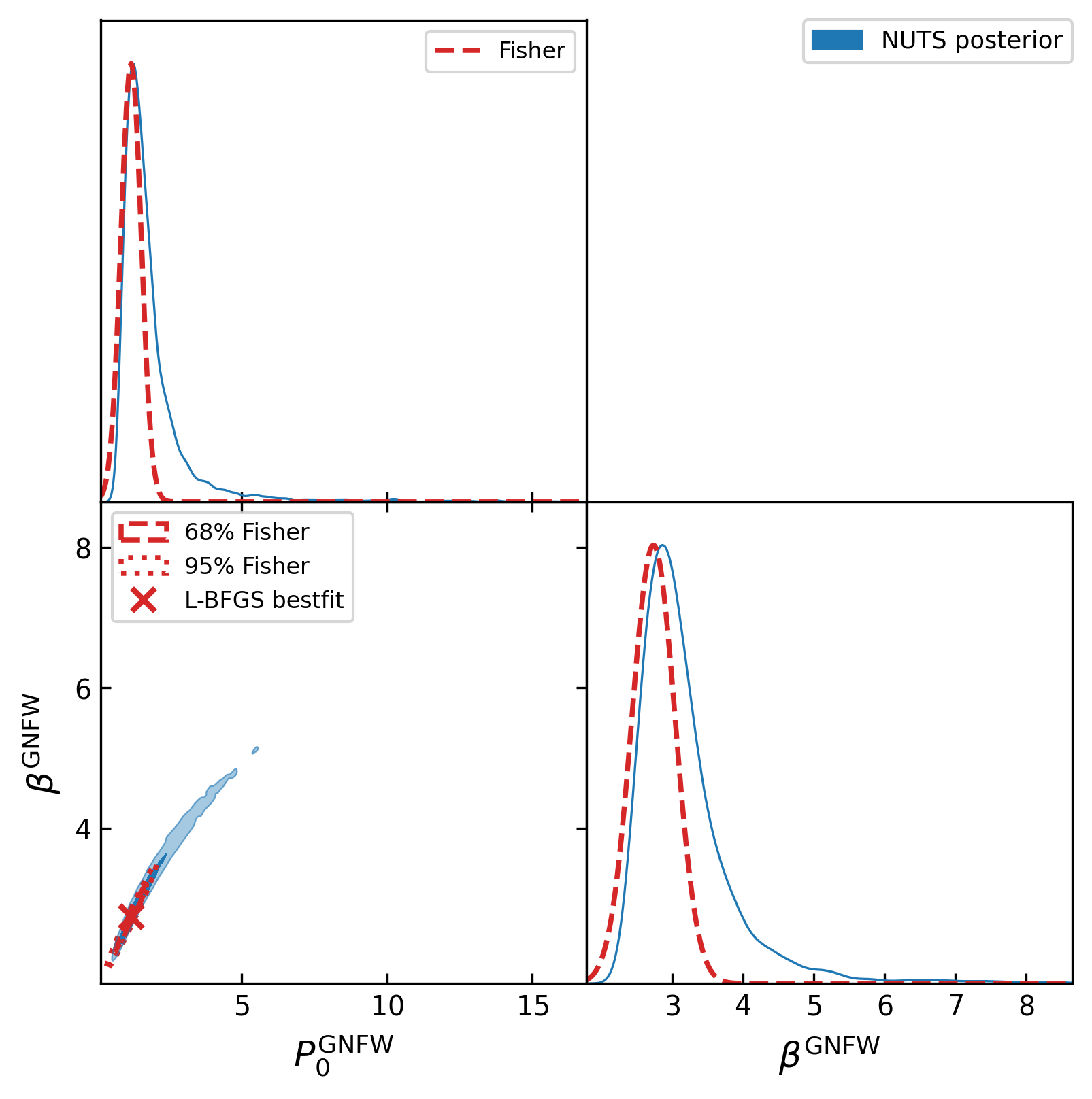 Fisher matrix ellipse + L-BFGS bestfit overlaid on the NUTS posterior