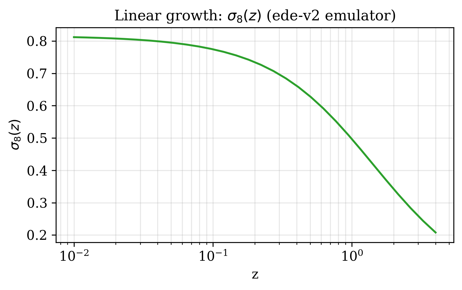 Linear growth σ8(z)