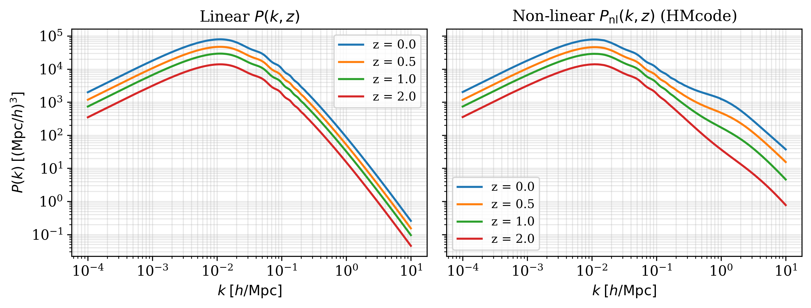 Linear and non-linear matter power spectrum at four redshifts