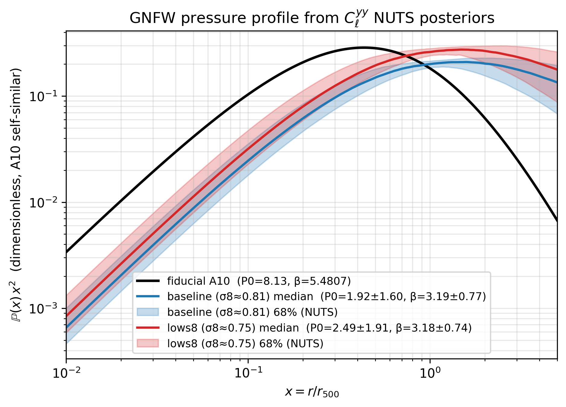 GNFW pressure profile from Cl^yy NUTS posteriors