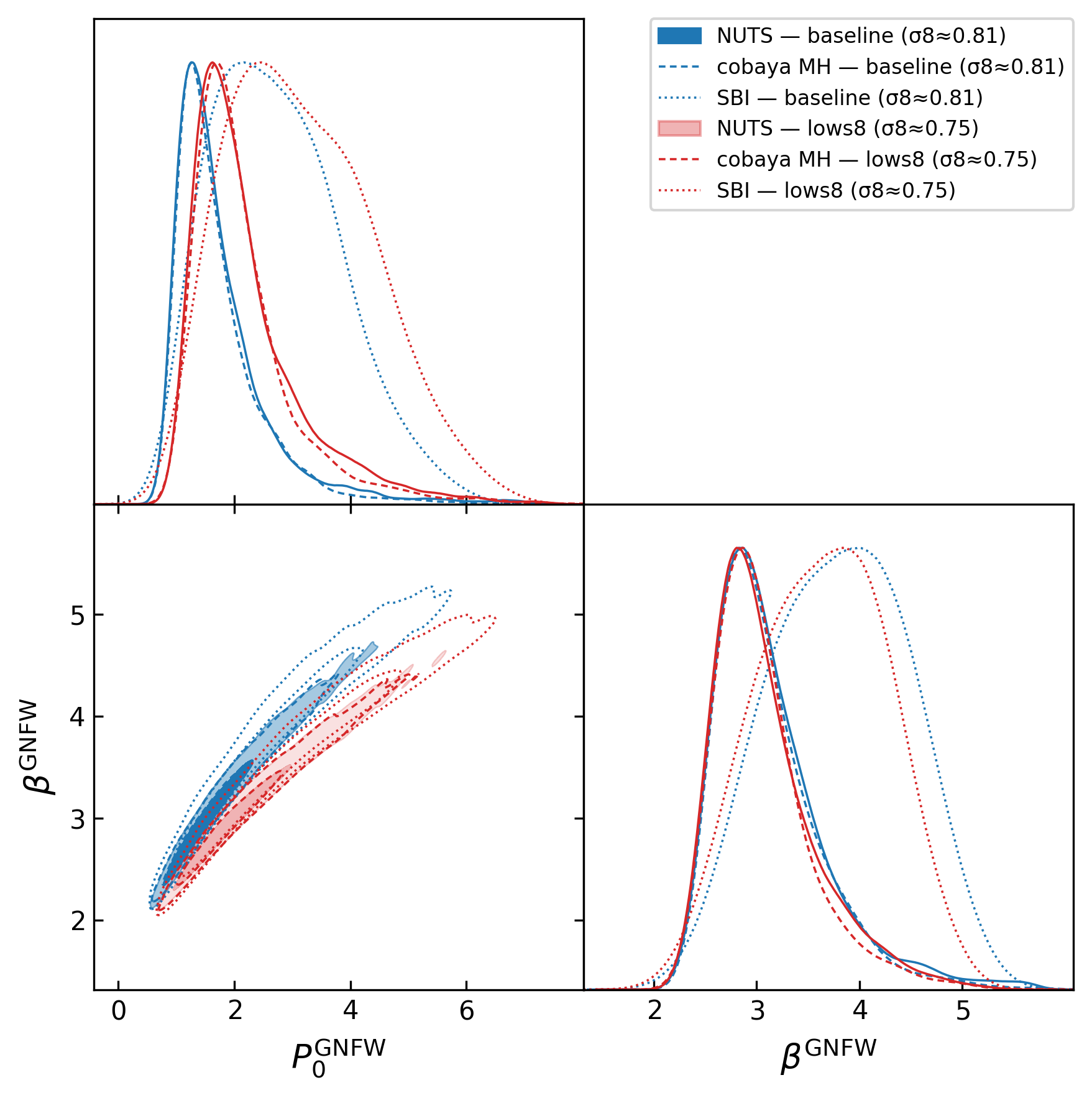 NUTS + cobaya MH + SBI corner with 6 contours