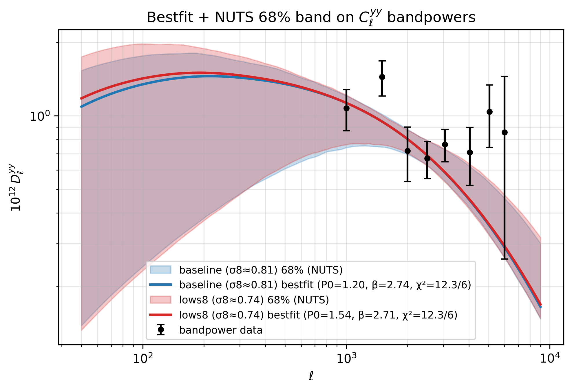 Bestfit + NUTS 68% band on Cl^yy bandpowers, baseline vs lows8