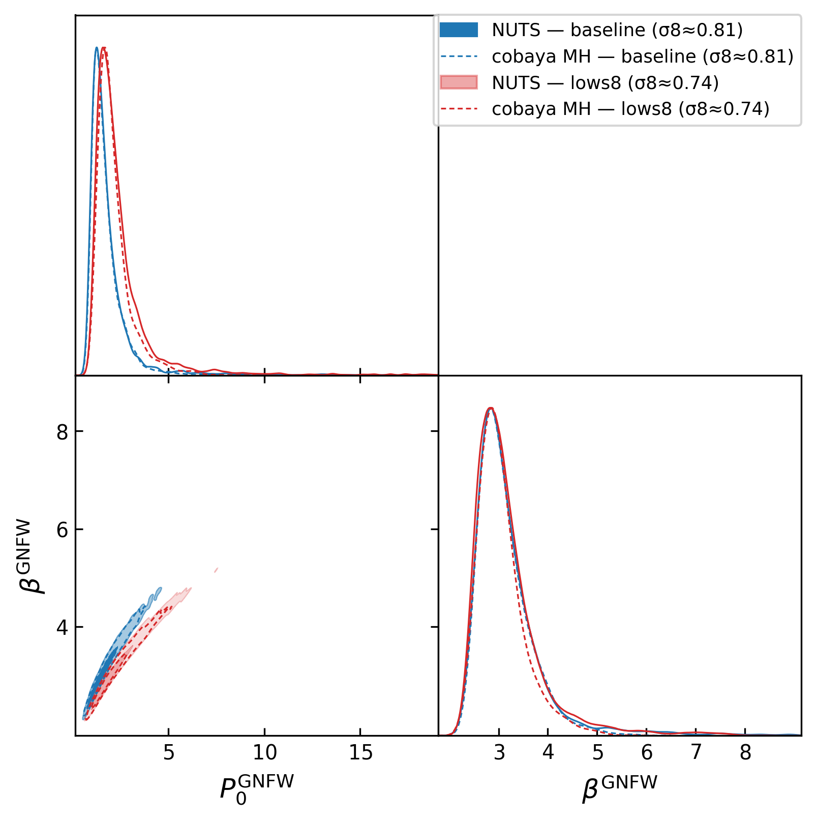 Triangle plot: NUTS + cobaya MH posteriors for baseline and lows8 cosmologies