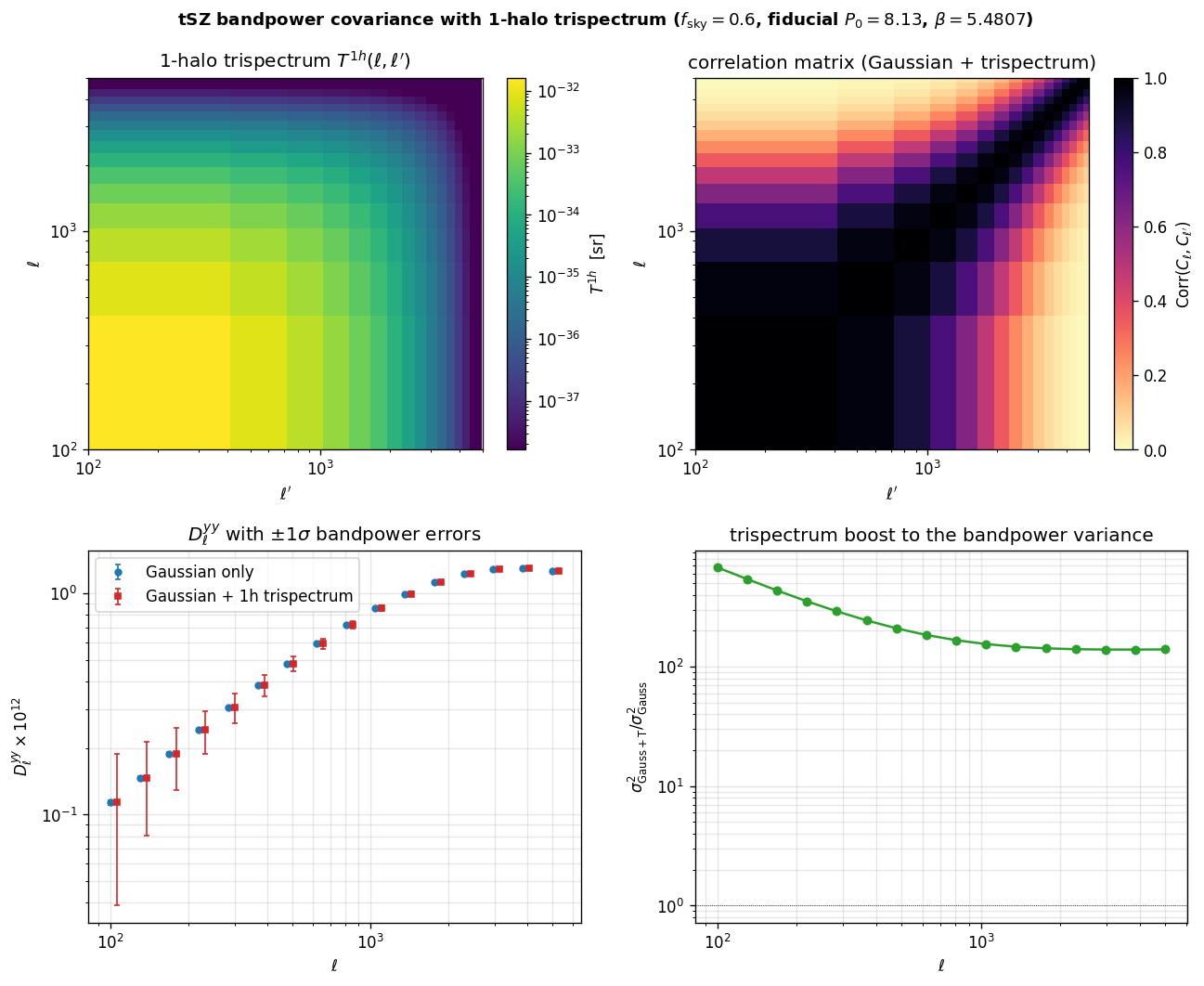 tSZ trispectrum + bandpower covariance diagnostic at A10 fiducial